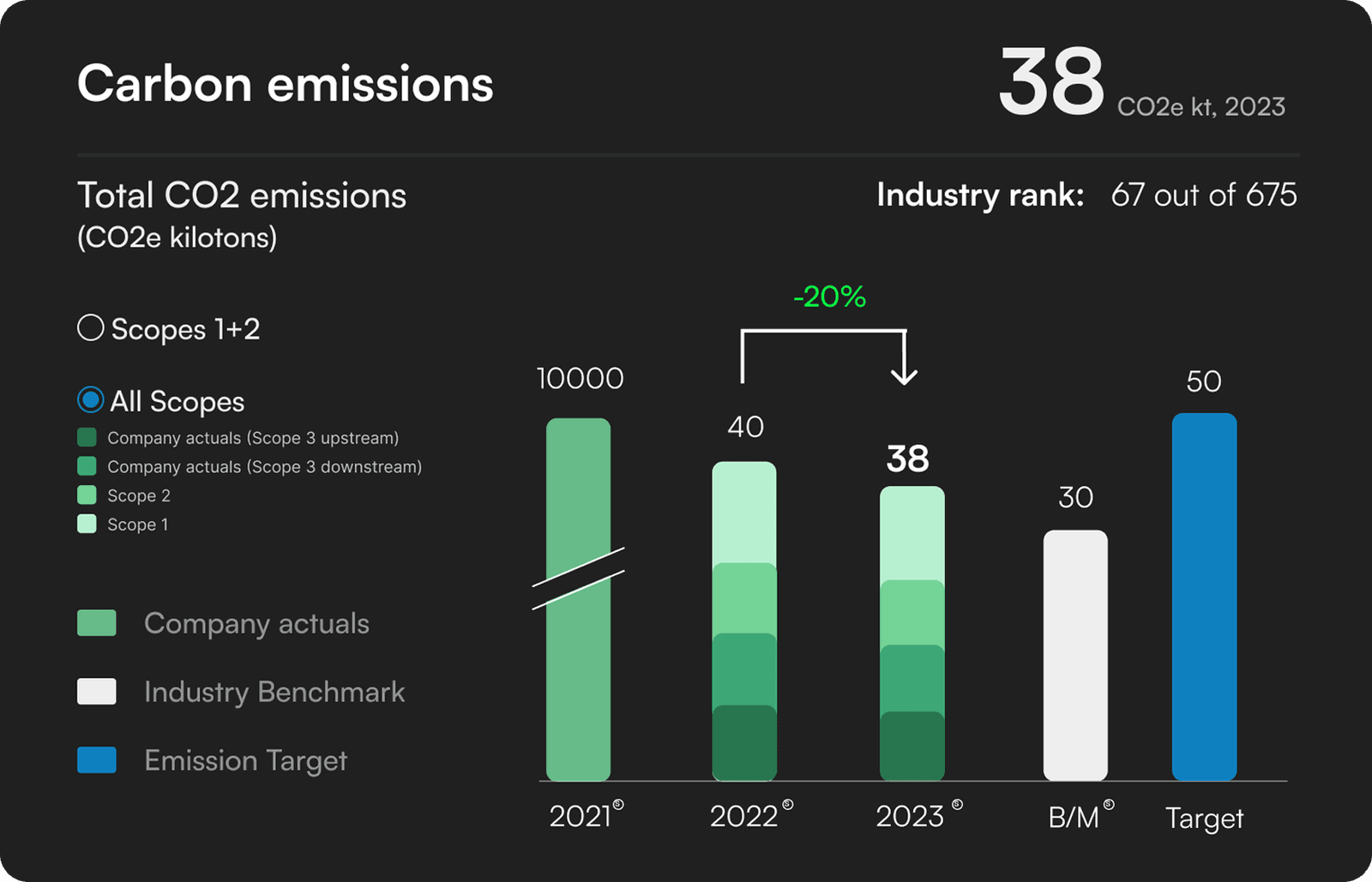 carbon chart
